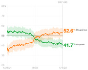 Line chart showing presidential approval and disapproval ratings over 443 days, with disapproval at 52.6% and approval at 41.7% as of April 2022.