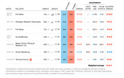 Polling table for North Dakota Senate race showing Heitkamp vs Cramer poll results with adjustments including likely voter, timeline, house effects, and adjusted margin columns.
