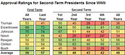 Table showing approval ratings for second-term US presidents since WWII, broken down by first term and second term years, including Truman through Bush.