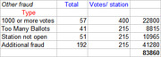 Table showing types of other fraud with total counts and votes per station, including categories like 1000 or more votes, Too Many Ballots, Station not open, and Additional fraud.
