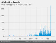 Bar chart showing daily kidnappings in Nigeria from 1982 to 2014, with a dramatic spike exceeding 200 around 2014.