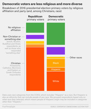 Stacked bar chart comparing 2016 Republican and Democratic primary voters by religious affiliation and, among Christians, by race, showing Democrats are less religious and more diverse.