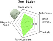 Radar chart showing Joe Biden's voter appeal across five Democratic groups: Black voters, Millennials, The Left, Party Loyalists, and Hispanic/Asian voters.