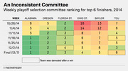 Color-coded table showing weekly College Football Playoff selection committee rankings for top 6 finishers in 2014, with highlighted cells indicating teams demoted after a win.