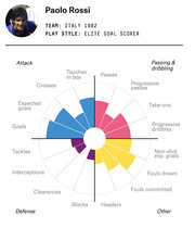 Radar-style polar chart showing Paolo Rossi's soccer performance metrics across attack, passing and dribbling, defense, and other categories for Italy 1982.