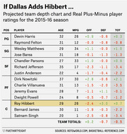Table showing projected Dallas Mavericks depth chart and Real Plus-Minus player ratings for the 2015-16 NBA season if Roy Hibbert is added.