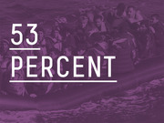 Editorial infographic showing the number 53 percent in large white text over a purple-tinted photo of refugees crowded on an inflatable boat at sea.