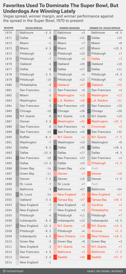 Table showing Vegas spread, winner margin, and winner performance against the spread in the Super Bowl from 1970 to 2014, with underdogs highlighted in red.