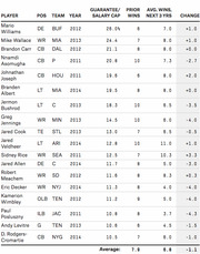 Table of NFL free agent signings showing player, position, team, year, guarantee/salary cap percentage, prior wins, average wins next 3 years, and change in wins.