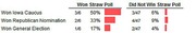 Table showing outcomes for Republican candidates who won or did not win the Ames Straw Poll, covering Iowa Caucus, Republican Nomination, and General Election.