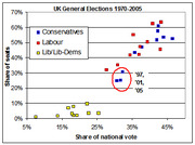 Scatter plot showing UK General Elections 1970-2005 comparing share of national vote vs share of seats for Conservatives, Labour, and Lib/Lib-Dems.