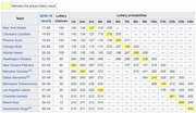 NBA 2019 draft lottery probabilities table showing each team's 2018-19 record, lottery chances, and probability of receiving each draft pick position from 1st to 14th, with actual lottery results highlighted in yellow.