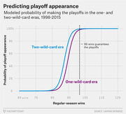 S-curve chart showing modeled probability of making MLB playoffs by regular-season wins in the one- and two-wild-card eras from 1998 to 2015, with 96 wins marked as guaranteeing a playoff spot.