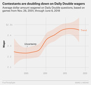 Line chart showing the average dollar amount wagered on Jeopardy Daily Double questions from 2001 to 2018, with a trend line rising from about $2.25k to $2.45k.