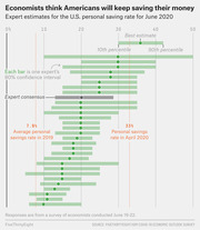 Horizontal bar chart showing expert estimates for the U.S. personal saving rate for June 2020, with each bar representing one economist's 80% confidence interval and reference lines at 7.9% (2019 average) and 33% (April 2020 rate).
