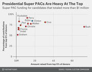Scatter plot showing Super PAC funding concentration for presidential candidates, plotting amount raised vs. percentage of contributions from top 5% of donors.