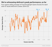Line chart showing four-game rolling average of FiveThirtyEight Game Scores for each start of Jacob deGrom's career from 2014 to 2021, highlighting peak averages of 79.4 and 79.9.