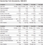 Table comparing severe New York snowstorms from 1969 to 2010 across conditions like accumulation, SWE ratio, duration, wind, and temperature.