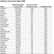 Table showing Hispanic voter turnout by state in 2008, with estimated turnout numbers, percent of total Hispanic turnout, and cumulative totals for 26 states.