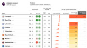 FiveThirtyEight Premier League 2019-20 season predictions table showing team ratings, avg simulated season stats, and end-of-season probabilities for top clubs as of Feb 17, 2020.