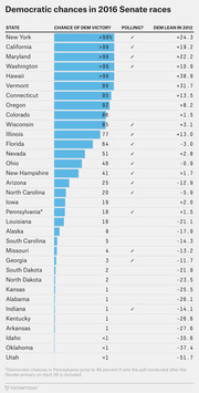 Horizontal bar chart showing Democratic chances of victory in 2016 Senate races for 34 states, with polling availability and 2012 Democratic lean columns.