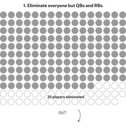 Icon-driven infographic showing step 1 of a player elimination process, with filled circles representing remaining players and empty circles showing 35 players eliminated who are not QBs or RBs.