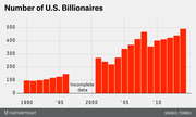 Bar chart showing the number of U.S. billionaires from 1990 to around 2014, rising from about 90 to nearly 490, with a gap noting incomplete data in the late 1990s.