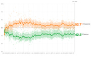 Line chart showing presidential approval and disapproval ratings over time from January 2023 to May 2023 Day 889, with disapproval at 52.7% and approval at 42.3%.