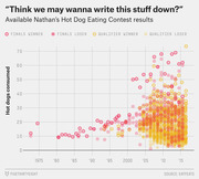 Scatter plot showing Nathan's Hot Dog Eating Contest results from 1972 to 2016, with hot dogs consumed on the y-axis and year on the x-axis, colored by finals winner, finals loser, qualifier winner, and qualifier loser.
