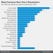 Horizontal bar chart showing the most common New Year's resolutions among 1,140 U.S. adults surveyed in December 2014, with lose weight at 13% being the top resolution.