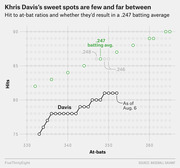 Scatter plot showing Khris Davis's hit-to-at-bat ratios and the combinations that would result in a .247 batting average, as of Aug. 6.