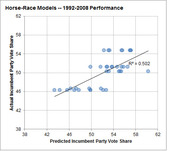 Scatter plot comparing predicted vs actual incumbent party vote share for horse-race models from 1992 to 2008, with a trend line and R-squared of 0.502.