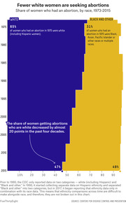 Stacked area chart showing the share of women who had an abortion by race (white vs. black and other) from 1973 to 2015, illustrating a decline in white women's share from 65% to 47%.