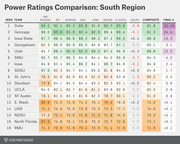 Power Ratings Comparison table for the NCAA South Region showing seed, team, and multiple rating metrics including BPI, KenPom, SAG, LRMC, Moore, S-Curve, Injury, Composite, and Final 4 odds.