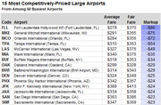 Table listing the 15 most competitively-priced large airports among the 50 busiest, showing average fare, fair fare, and markup for each airport.
