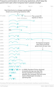 Chart showing frequency and duration of continuing resolutions used to keep the US government open from 1998 to 2018, with annotations for government shutdowns and year-long CRs.