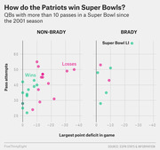 Scatter plot comparing pass attempts vs largest point deficit in Super Bowls for Brady and non-Brady QBs since 2001, highlighting wins and losses.