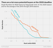 Line chart comparing Doyle Numbers for MLB teams by leaguewide rank for the 2020 season versus the 2015-2019 average, showing more potential buyers at the 2020 trade deadline.