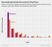 Grouped bar chart comparing the share of Final Four slots claimed by each seed number in women's and men's NCAA Tournaments from 1994 to 2021, showing top seeds dominate the women's tournament.