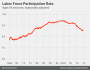 Line chart showing the U.S. labor force participation rate for ages 16 and over, seasonally adjusted, from 1960 to 2015, peaking around 2000 and declining sharply after 2008.