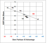 Scatter plot showing GOP vote share versus Democratic partisan ID advantage for various US states, with a downward trend line.
