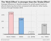 Bar chart comparing average difference in Spotify streams for guest tracks featuring Nicki Minaj (172%), Drake (126%), Lil Wayne (21%), and all three (79%) on albums, Jan-Oct 2015.