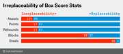 Horizontal stacked bar chart showing irreplaceability vs replaceability percentages for five NBA box score stats: assists, points, rebounds, blocks, and steals.