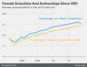 Line chart showing the percentage of female scientists and papers written by women in the arXiv data set from 1991 to around 2013, both rising from about 7% to 14-16%.