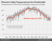 Line chart comparing Phoenix daily high temperatures for 2011-2013 against the weekly average since 1994, showing a predictable seasonal curve peaking around 105°F in July.