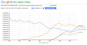 Google Books Ngram Viewer screenshot showing frequency trends for strict construction, originalism, textualism, and judicial activism in American English books from 1940 to 2008.