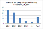 Bar chart showing percent of each age group living in mobile-only households in the UK in 2008, with 15-24 highest at about 27% and 65+ lowest.