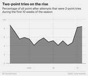 Area chart showing the percentage of NFL point-after attempts that were 2-point tries during the first 10 weeks of each season from about 2001 to 2015, with a sharp rise in 2015.