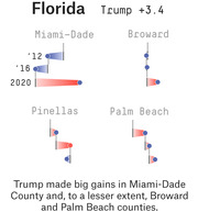 Small multiples chart showing Trump's vote margin shifts in Florida counties across 2012, 2016, and 2020 elections, highlighting big gains in Miami-Dade, Broward, and Palm Beach.