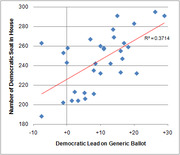 Scatter plot showing the correlation between Democratic lead on the generic ballot and number of Democratic seats in the House, with a trend line and R-squared value of 0.3714.